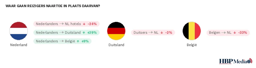 Grafiek van dalende hotelboekingen in Nederland en stijgende vraag naar hotels in Duitsland en België.