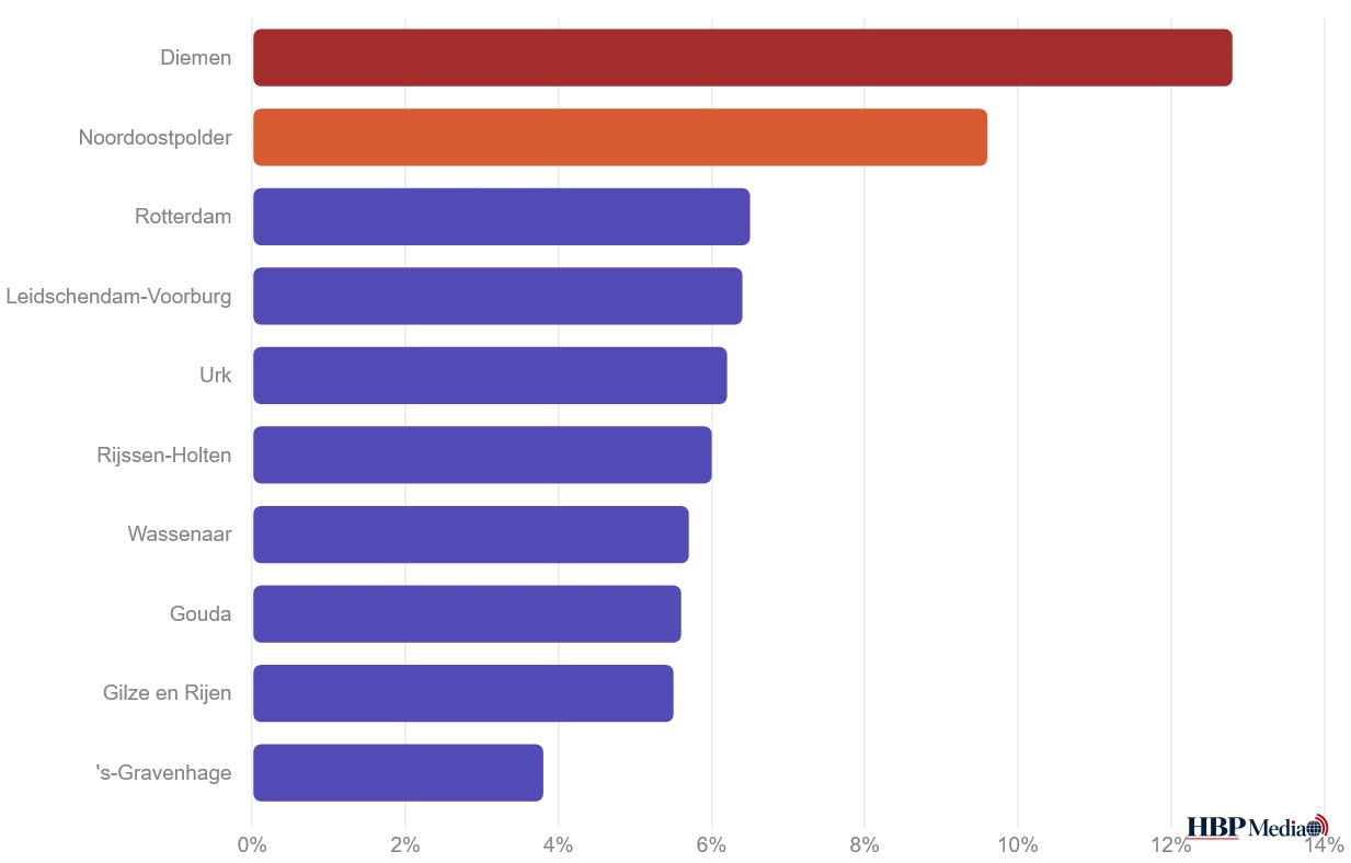Staafgrafiek relatief schoolverzuim tien hoogst scorende Nederlandse gemeenten schooljaar 2024-2025