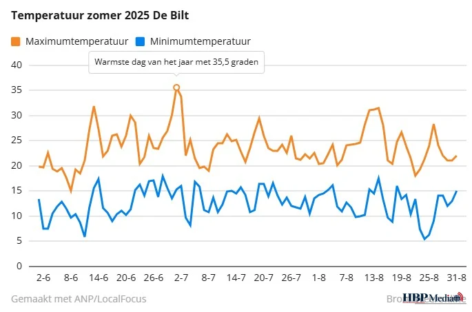 2025 gaat de boeken in als drie na warmste, droogste en zonnigste zomer