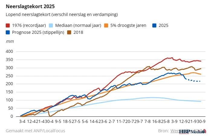Regenval eerste twee weken september zorgt voor daling neerslagtekort