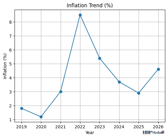 inflatieontwikkeling wereldwijd 2019–2026