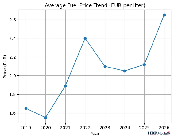ontwikkeling benzineprijs Europa 2019–2026