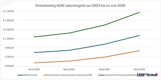 Senioren bekijken hun AOW vakantiegeld 2026 op een bankafschrift