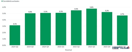 Een grafiek die de afkoeling van de Nederlandse woningmarkt en de dalende overbiedingen in 2026 toont.