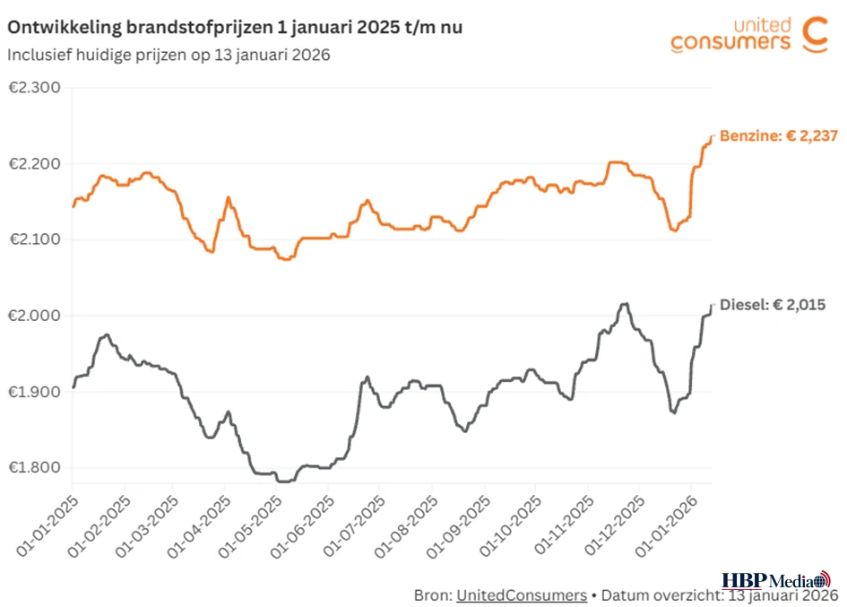 Stijgende benzine- en dieselprijzen bij een Nederlands tankstation begin 2026