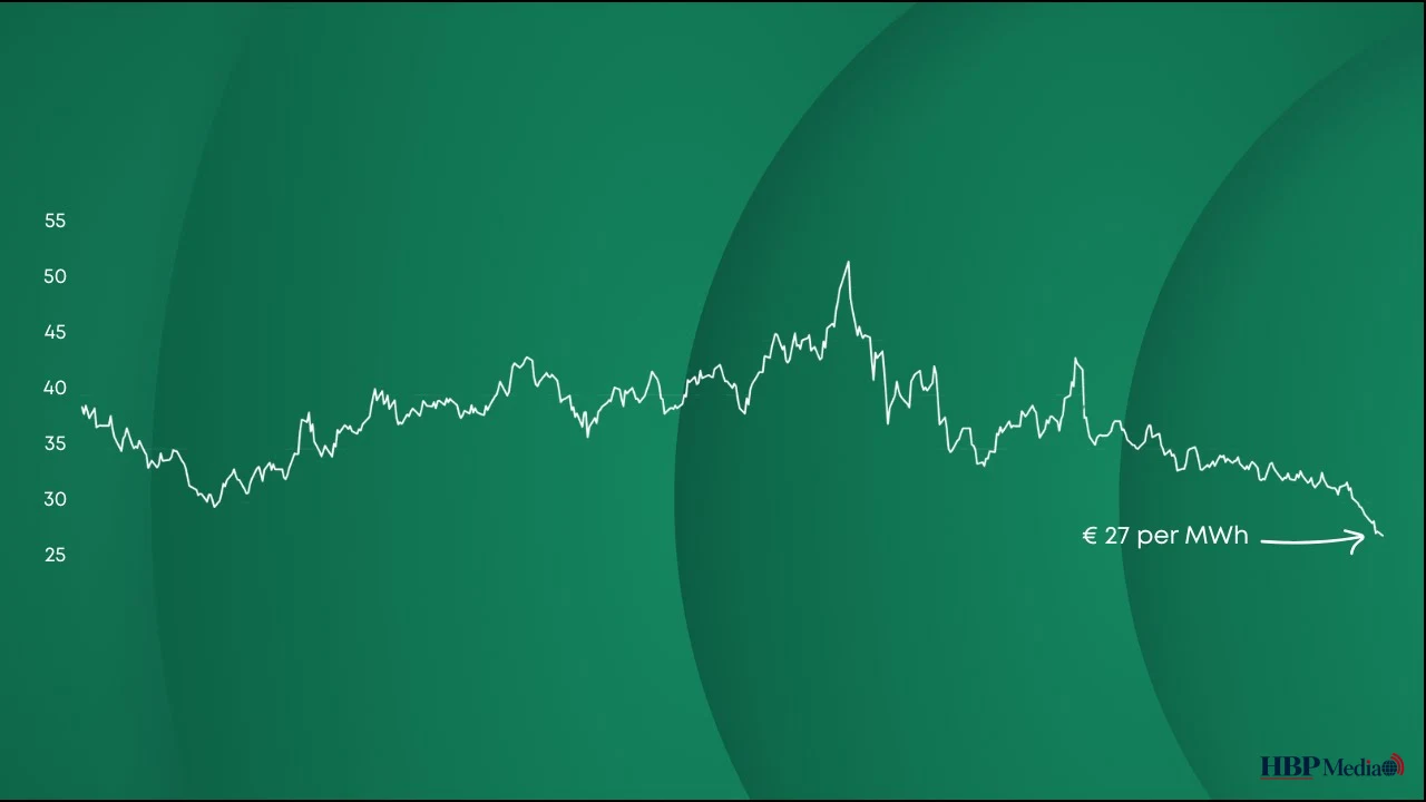 Grafiek van dalende groothandelsprijs voor gas in Europa.