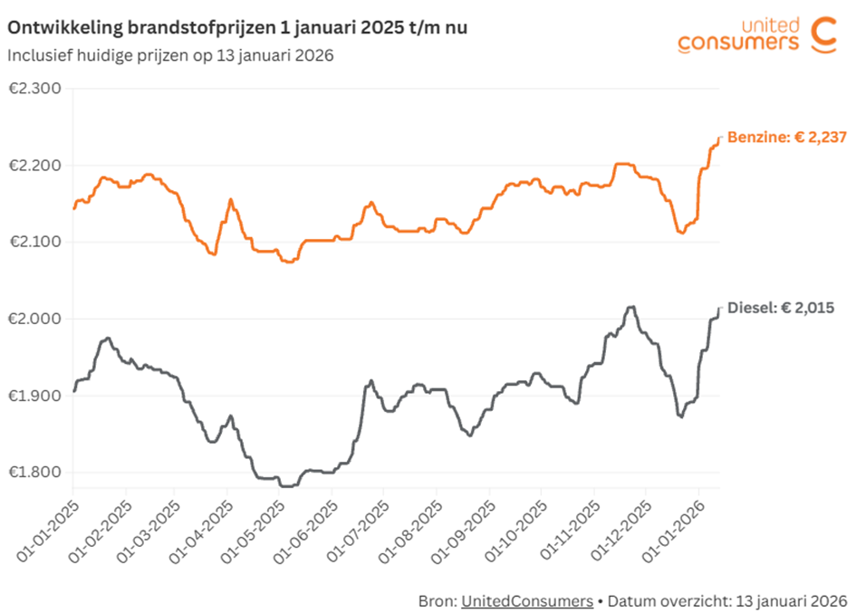 Stijgende benzine- en dieselprijzen bij een Nederlands tankstation begin 2026