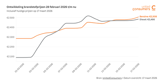 Brandstofpomp bij tankstation met hoge benzineprijs op digitaal bord